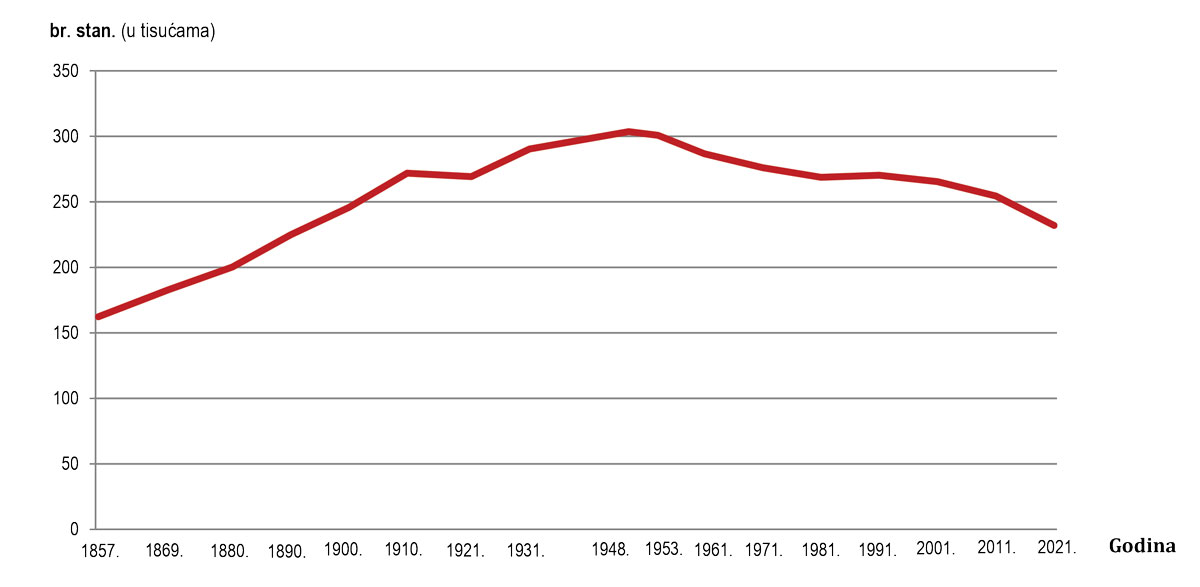 stanovništvo, kretanje broja stanovnika 1857–2011.